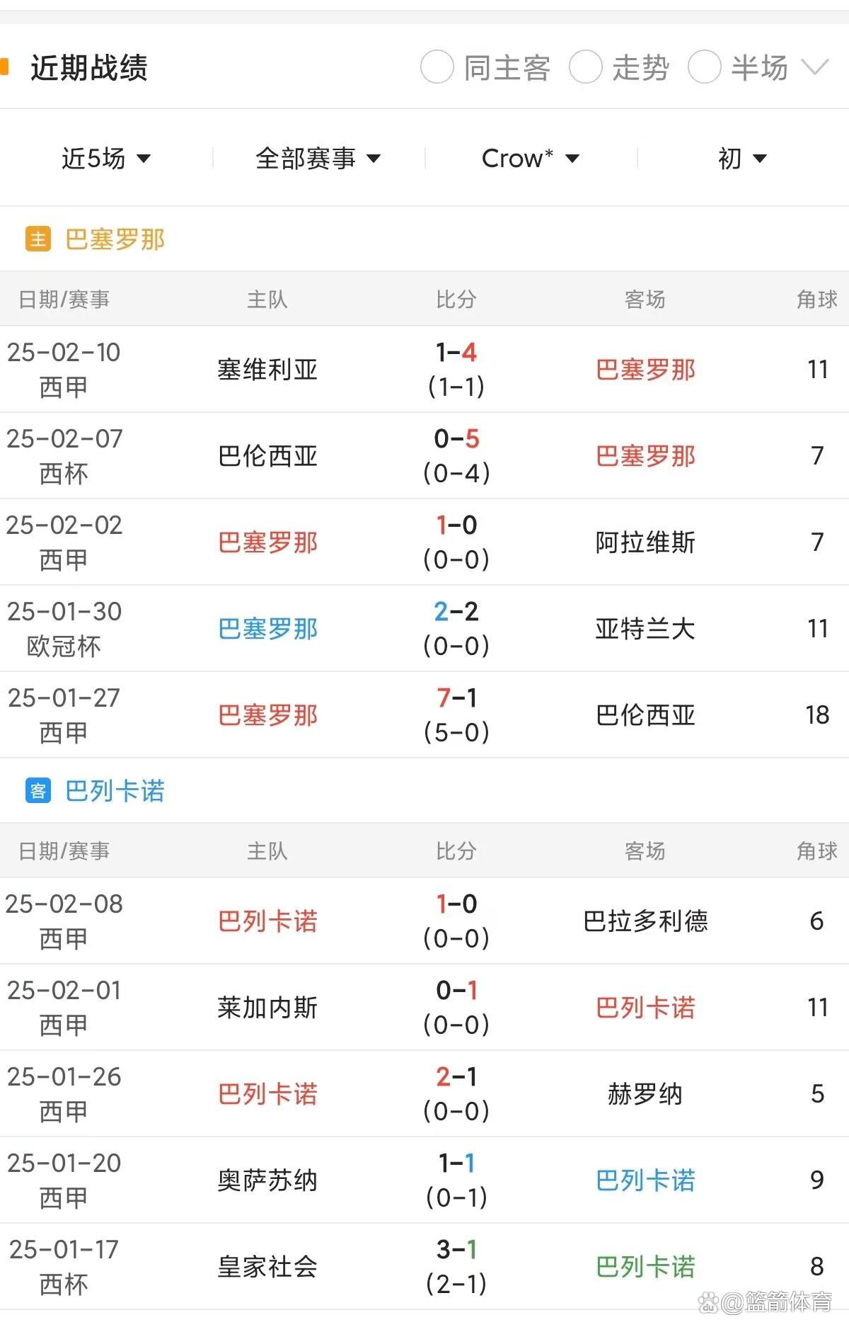 包含巴列卡诺连胜告终，积分榜位置不变的词条