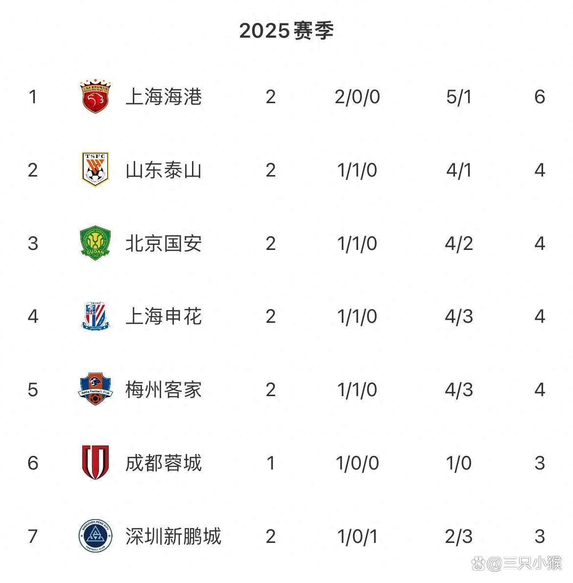 恒大豪胜申花，提升积分榜排名
